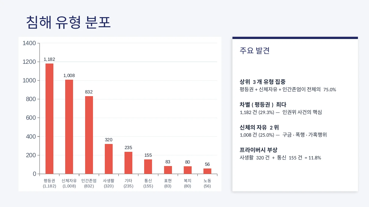 침해 유형 분포
