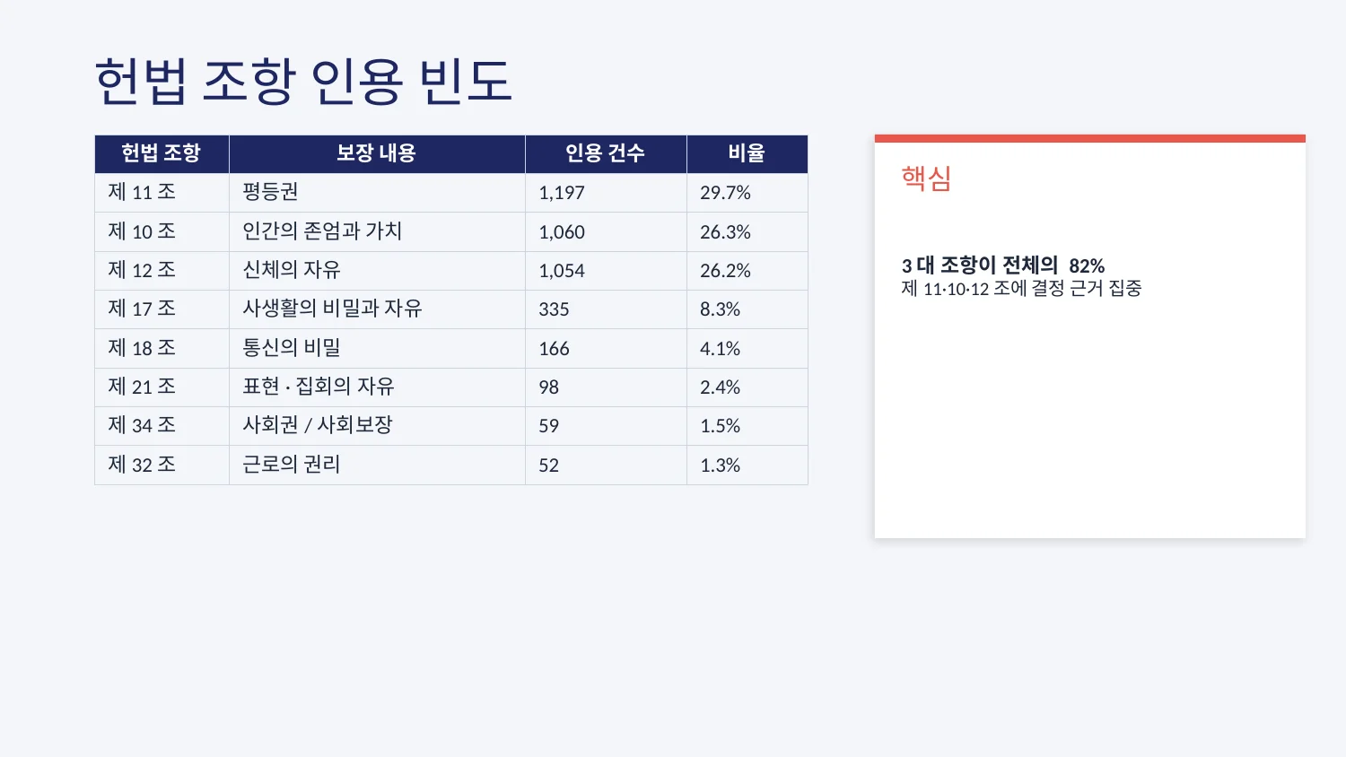 헌법 조항 인용 빈도