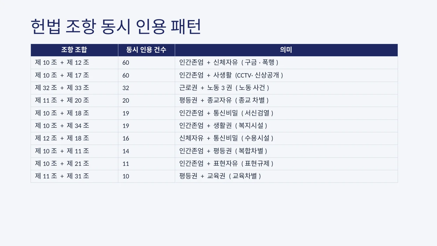 헌법 조항 동시 인용 패턴