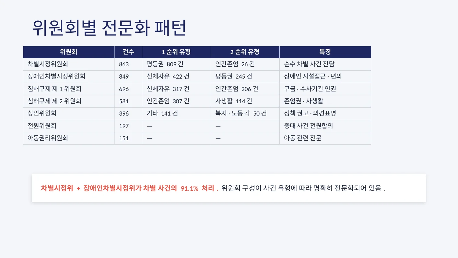 위원회별 전문화 패턴