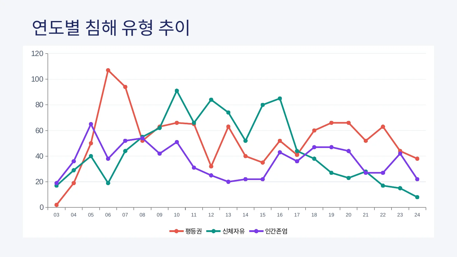 연도별 침해 유형 추이