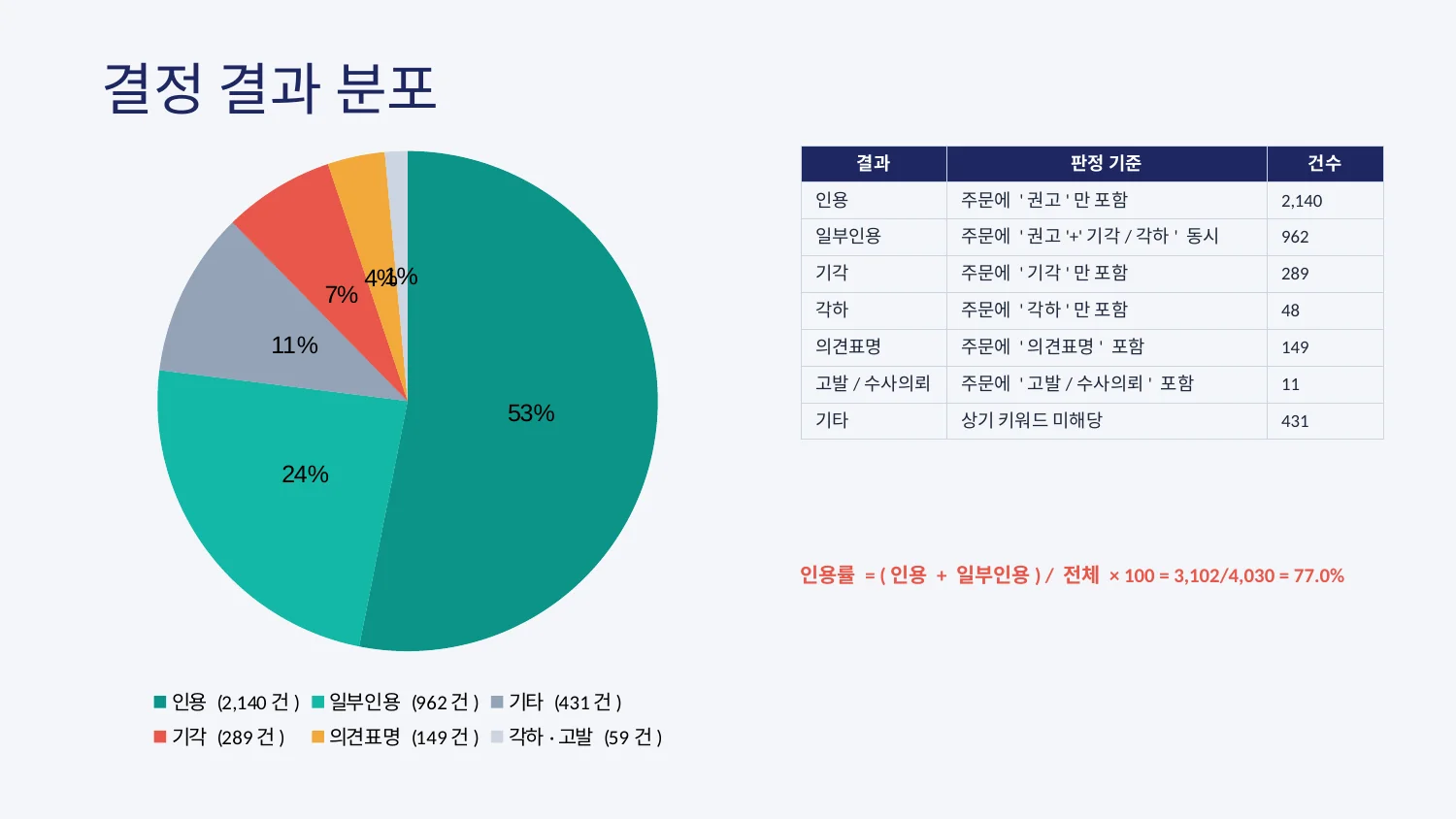 결정 결과 분포