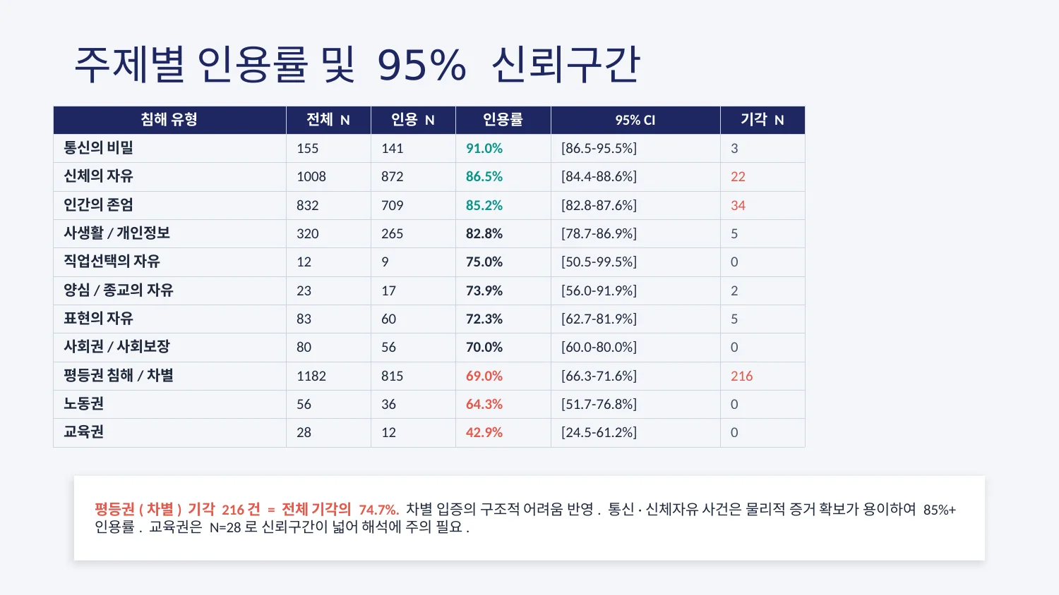 주제별 인용률 및 95% 신뢰구간