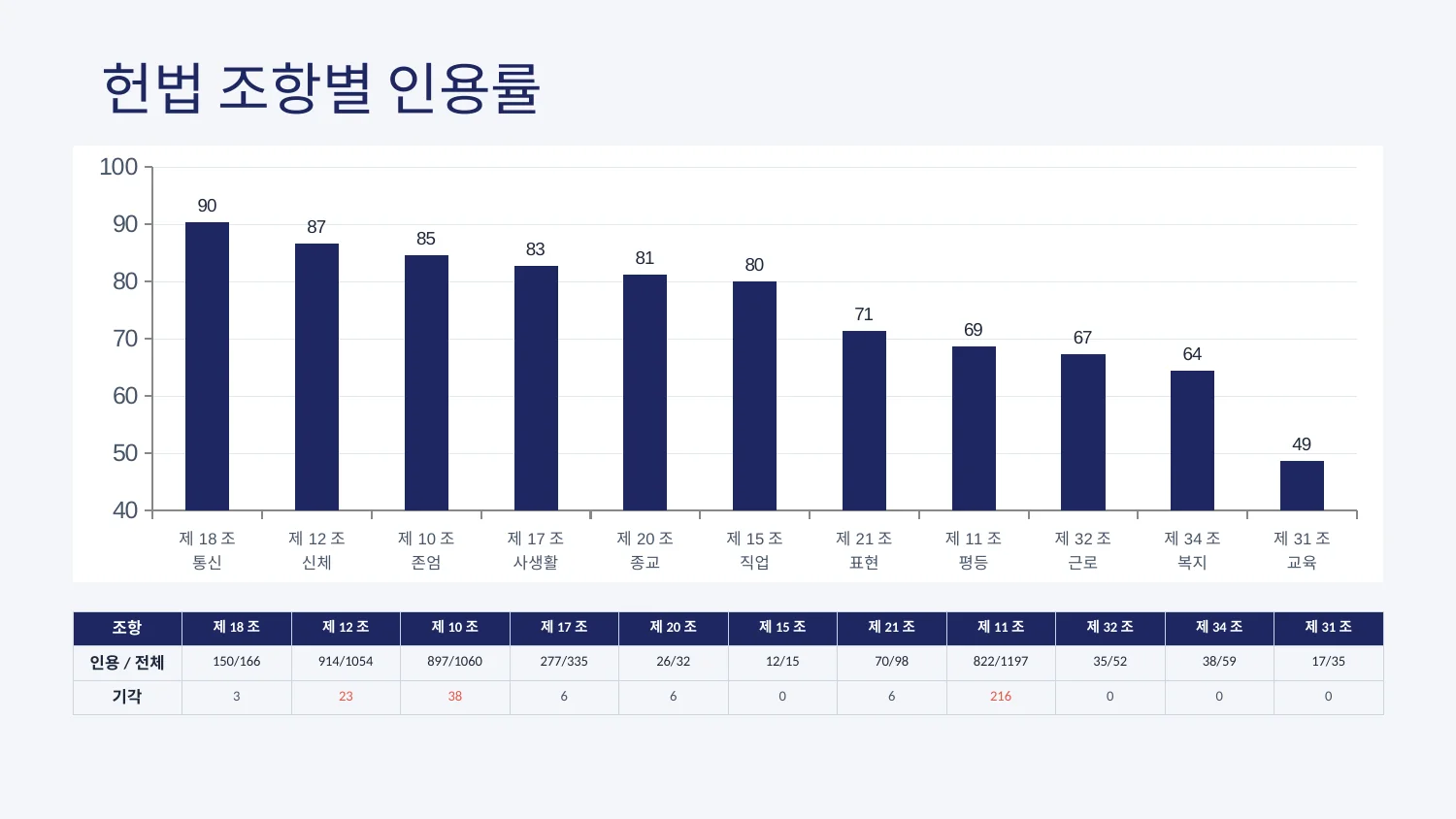 헌법 조항별 인용률
