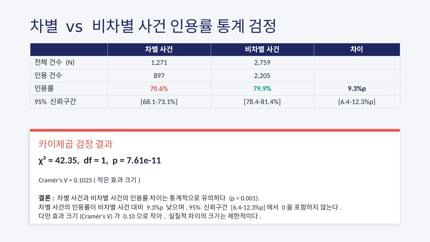 차별 vs 비차별 사건 인용률 통계 검정
