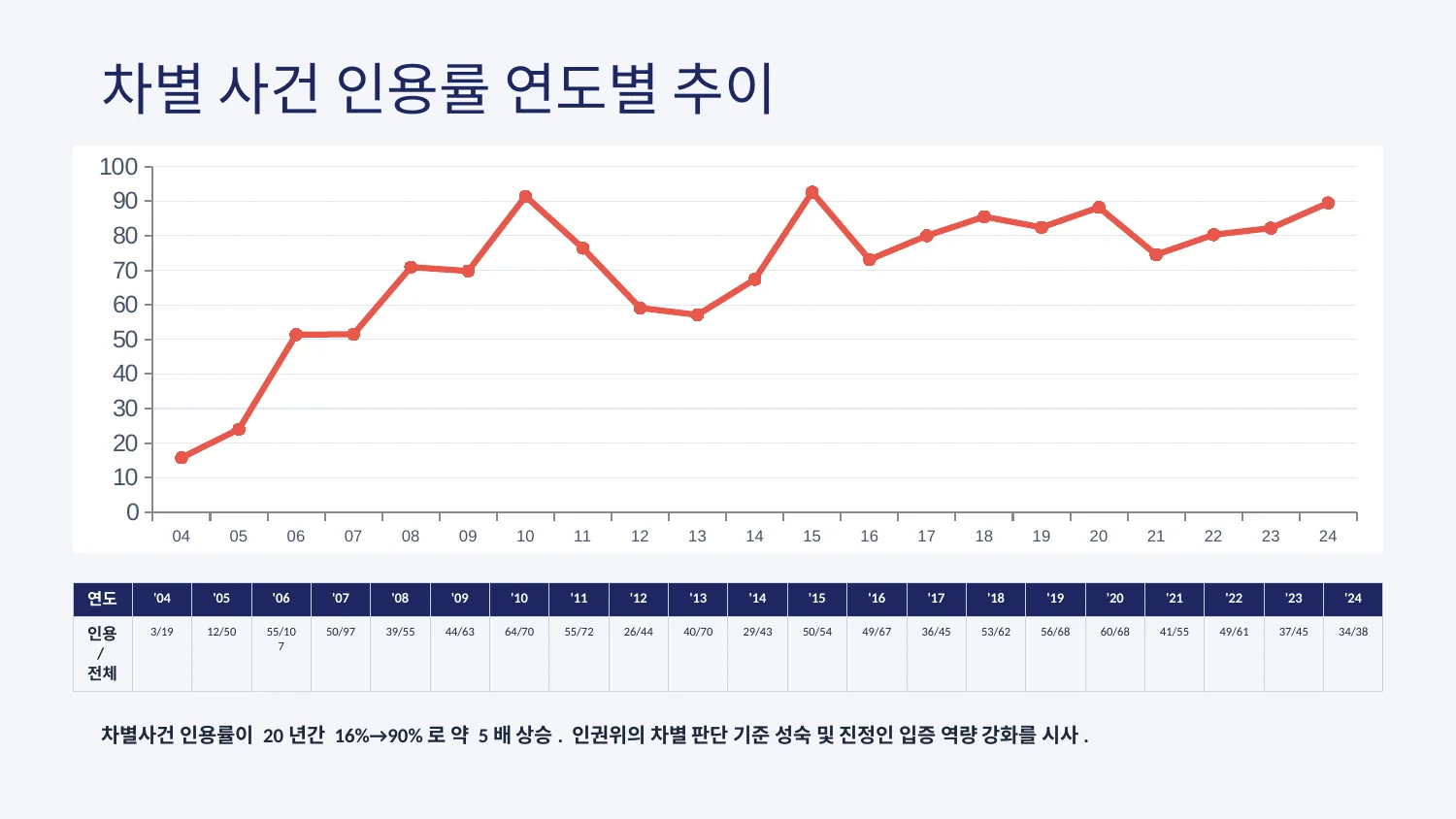 차별 사건 인용률 연도별 추이